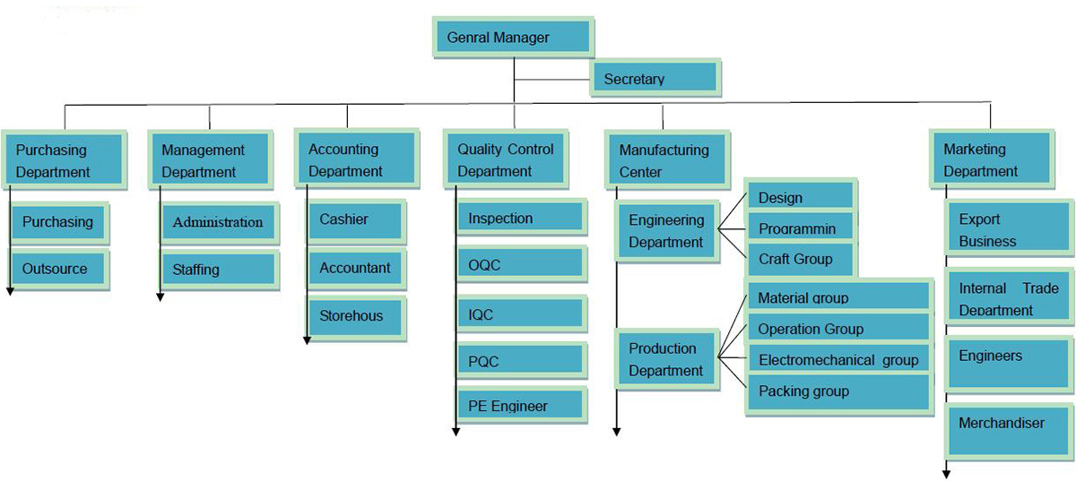 Struktura e korporatës