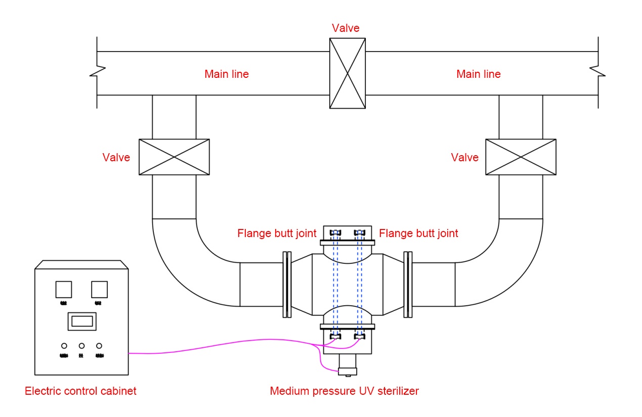 Skematisk diagram for installation af udstyr